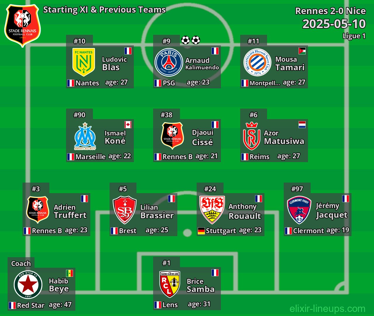 Rennes Starting XI & Previous Teams 2025-05-10