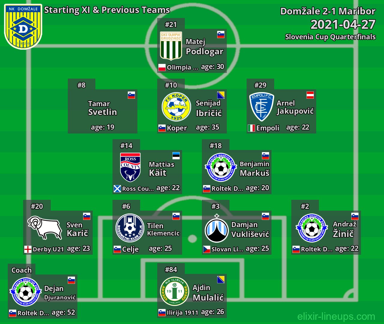 Domžale Starting XI & Previous Teams 2021-04-27