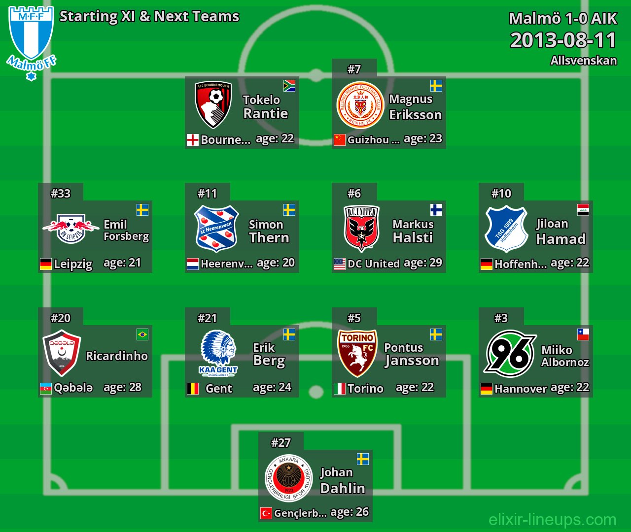Malmö Starting XI & Next Teams 2013-08-11