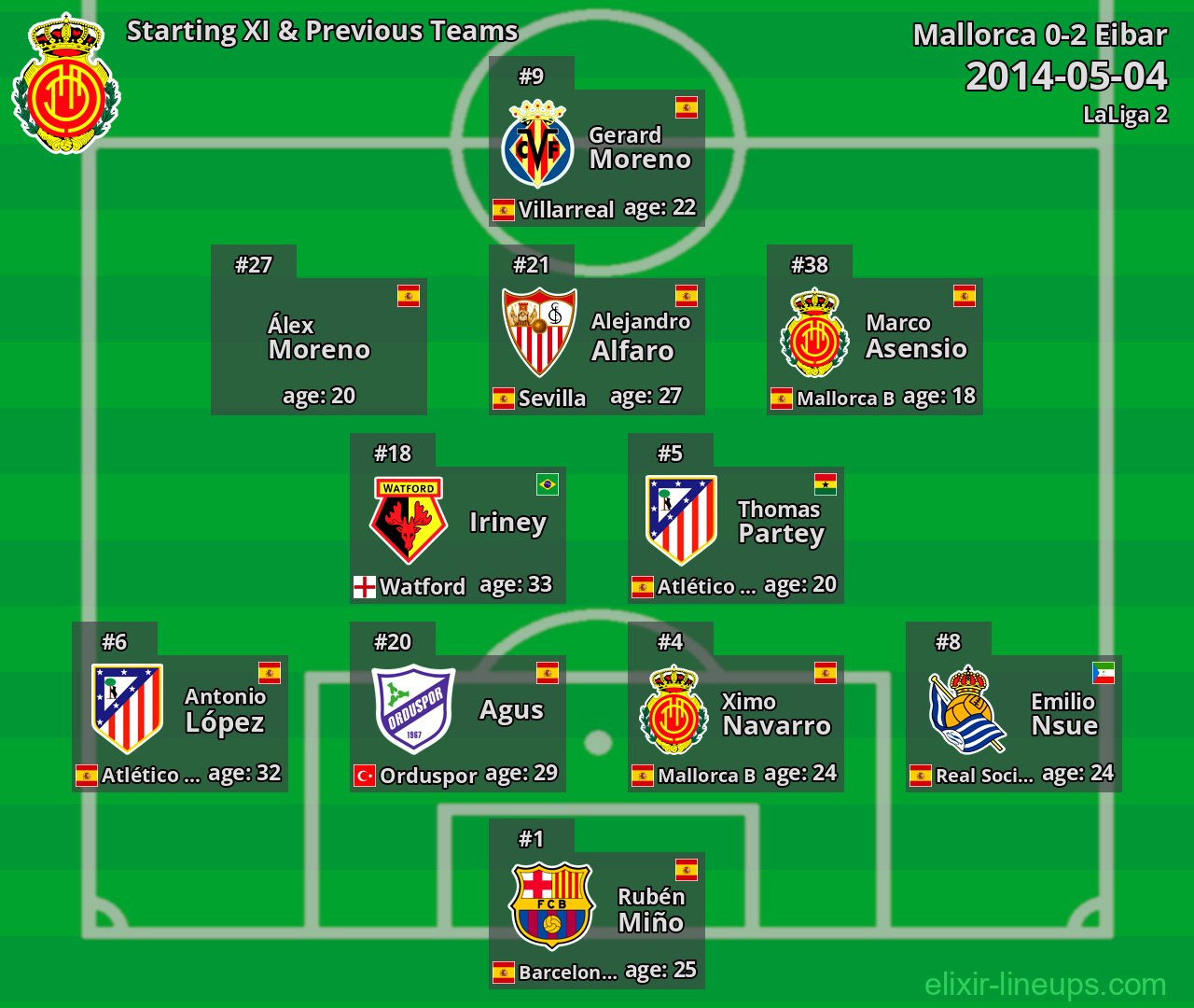 Mallorca Starting XI & Previous Teams 2014-05-04