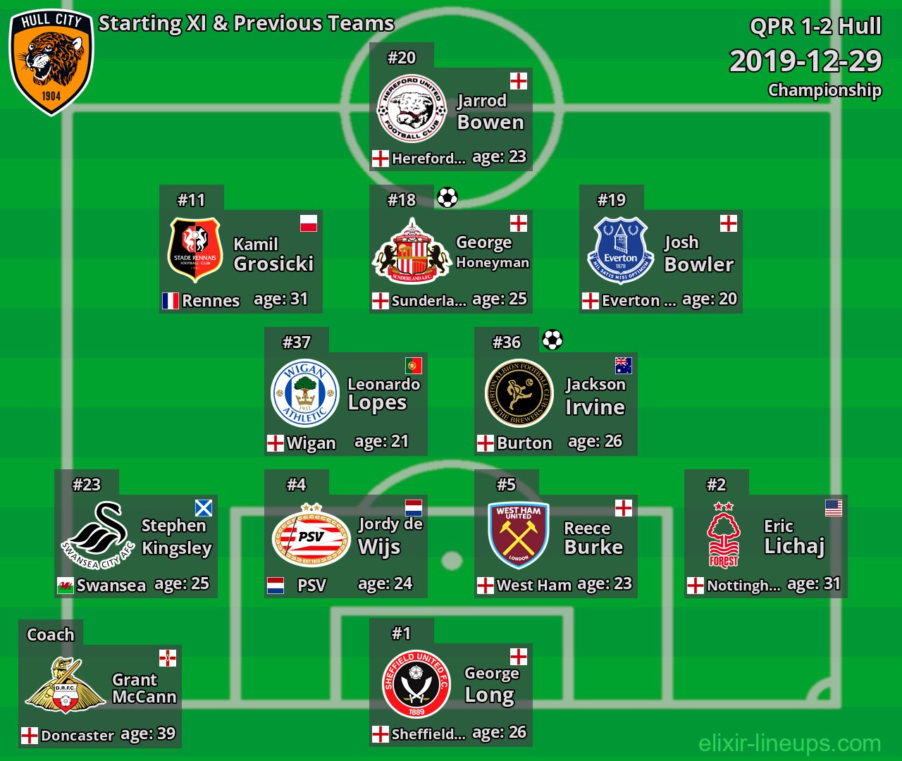Hull Starting XI & Previous Teams 2019-12-29