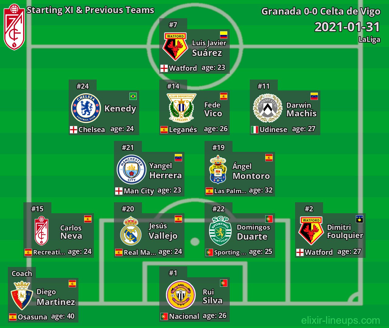 Granada Starting XI & Previous Teams 2021-01-31