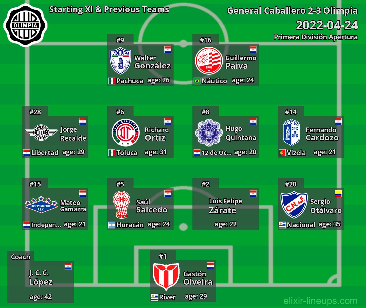 Olimpia Starting XI & Previous Teams 2022-04-24