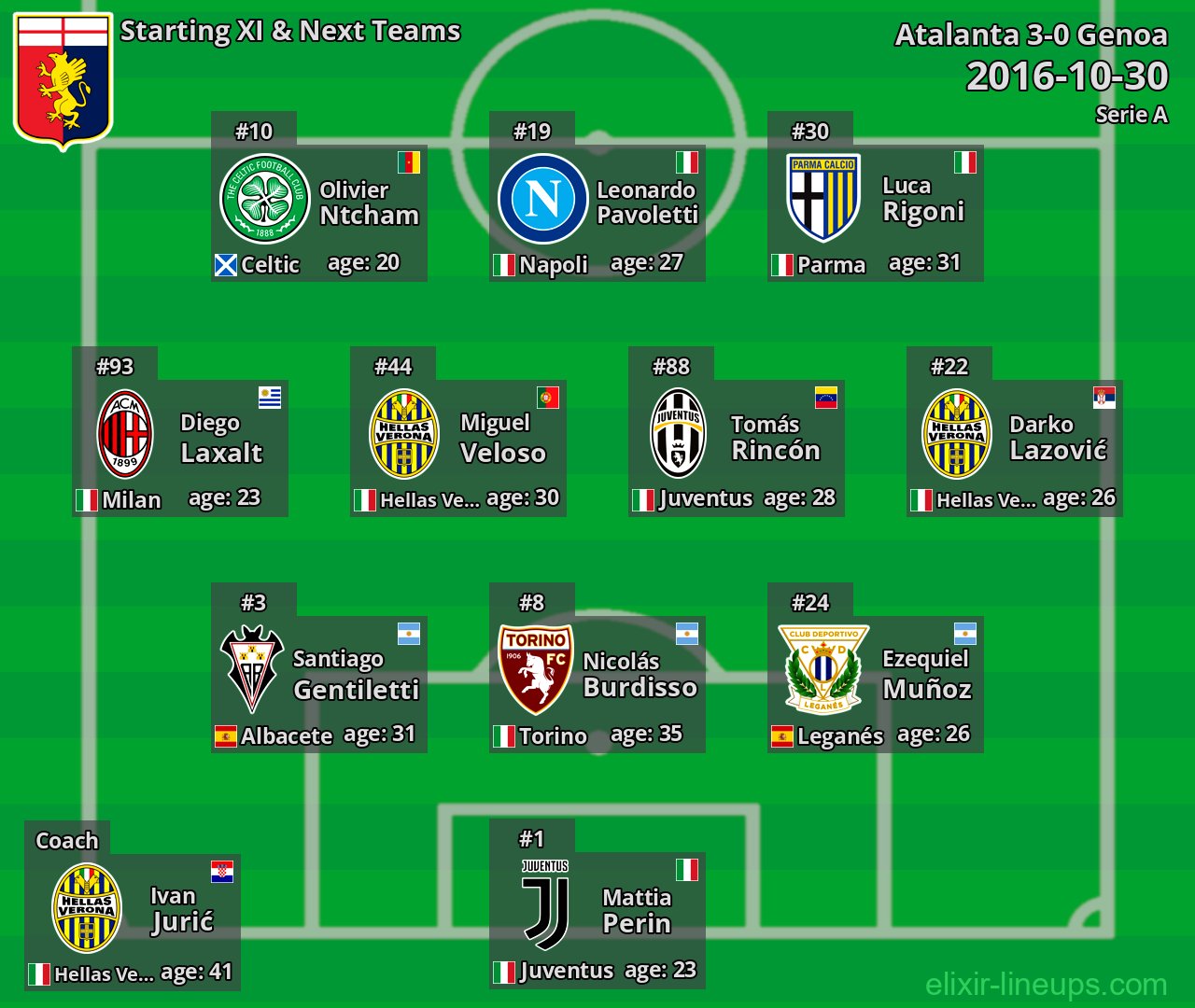Genoa Starting XI & Next Teams 2016-10-30