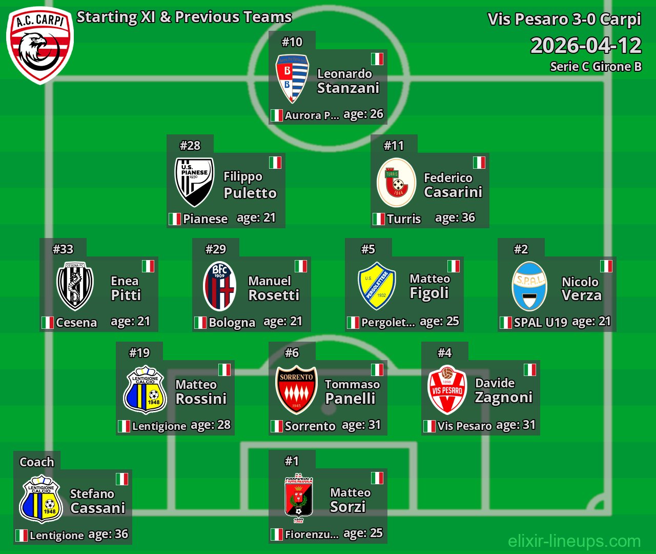 Carpi Starting XI & Previous Teams 2026-04-12