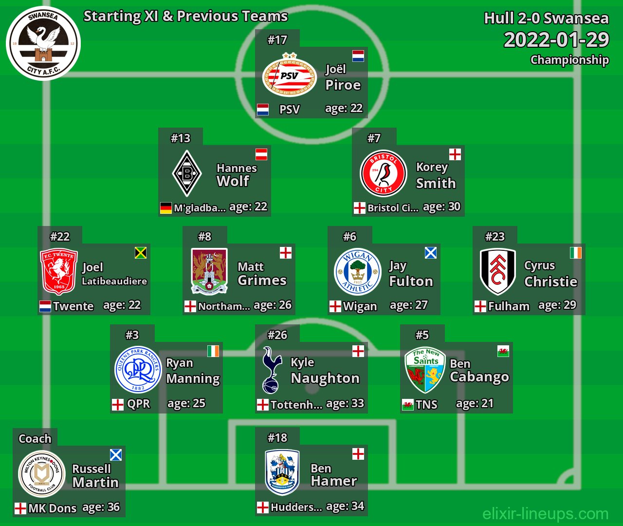 Swansea Starting XI & Previous Teams 2022-01-29