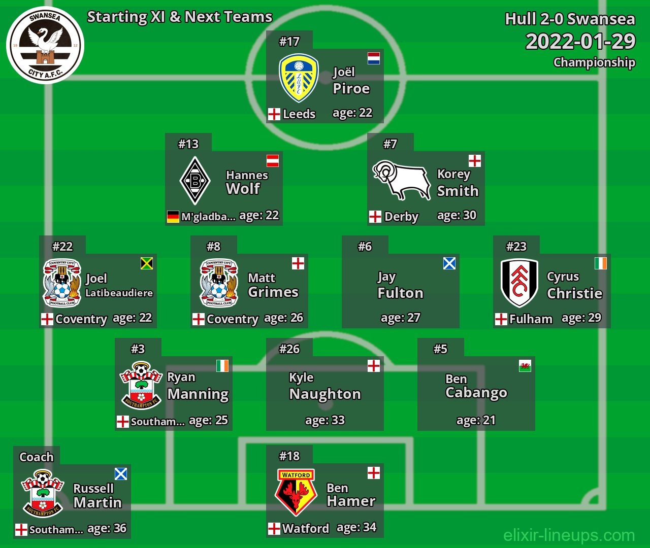 Swansea Starting XI & Next Teams 2022-01-29