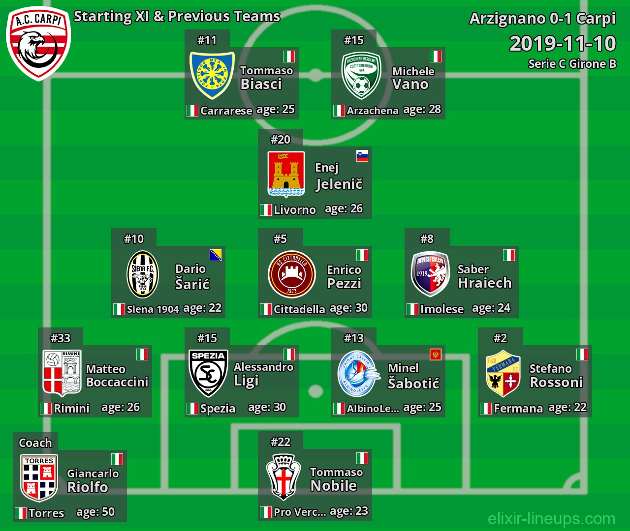 Carpi Starting XI & Previous Teams 2019-11-10