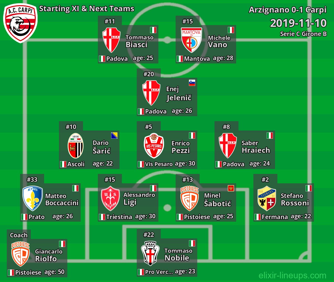 Carpi Starting XI & Next Teams 2019-11-10