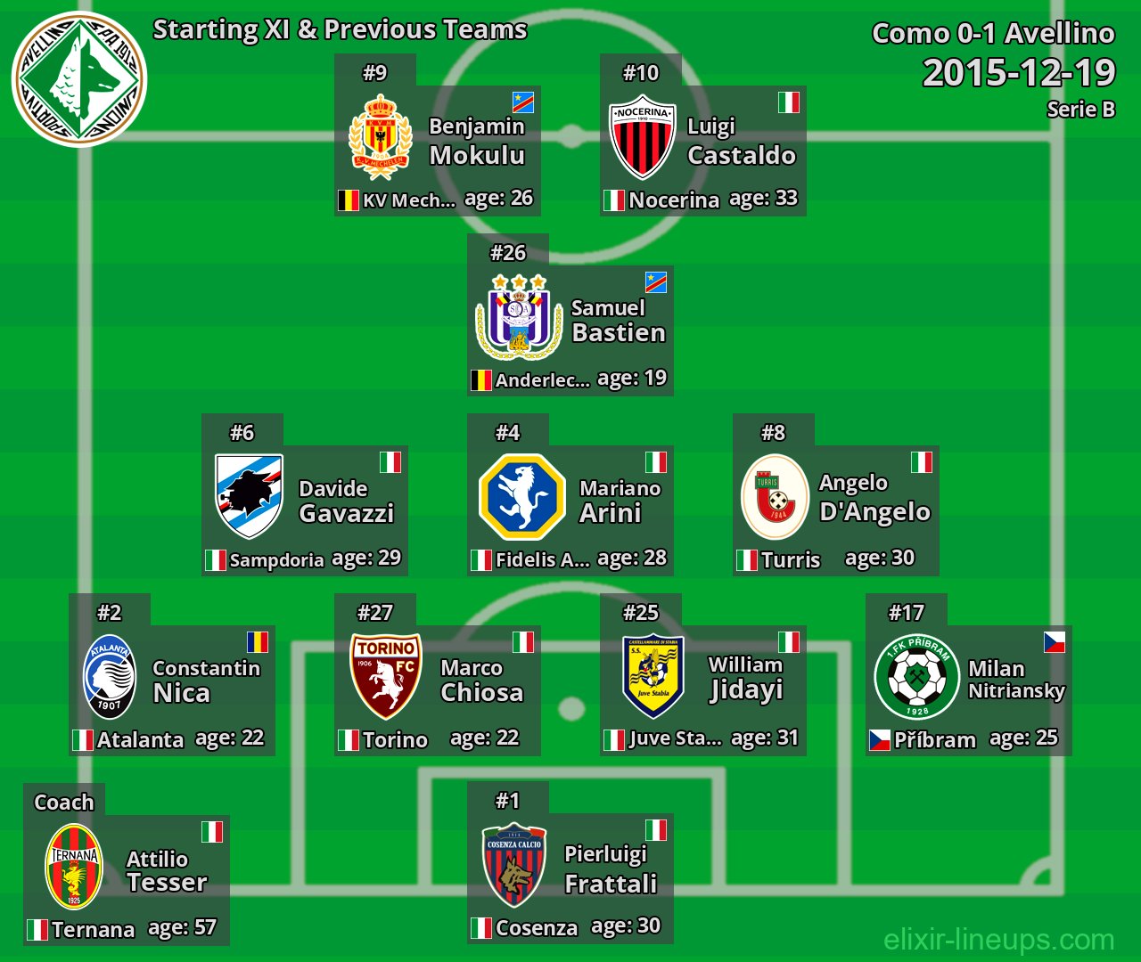 Avellino Starting XI & Previous Teams 2015-12-19
