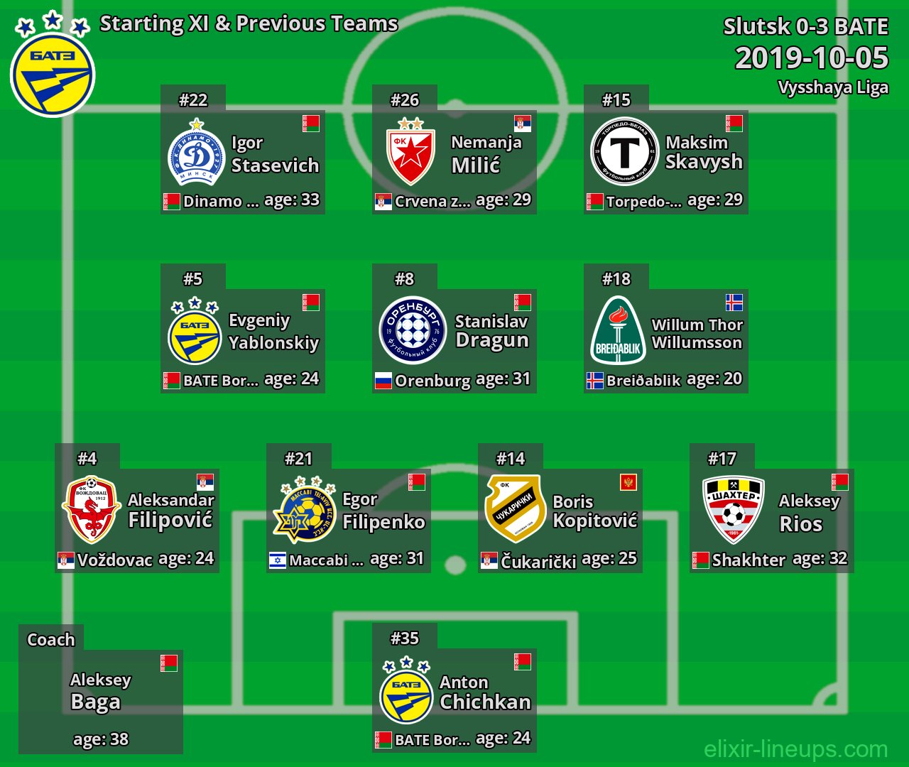 BATE Starting XI & Previous Teams 2019-10-05