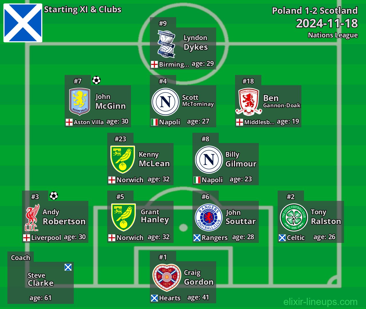 Scotland Starting XI 2024-11-18