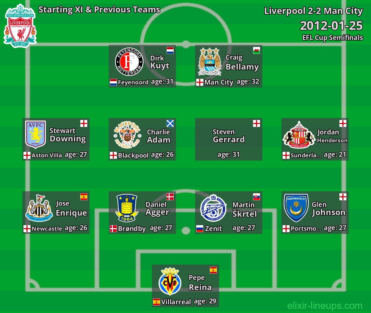 Liverpool Starting XI & Previous Teams 2012-01-25