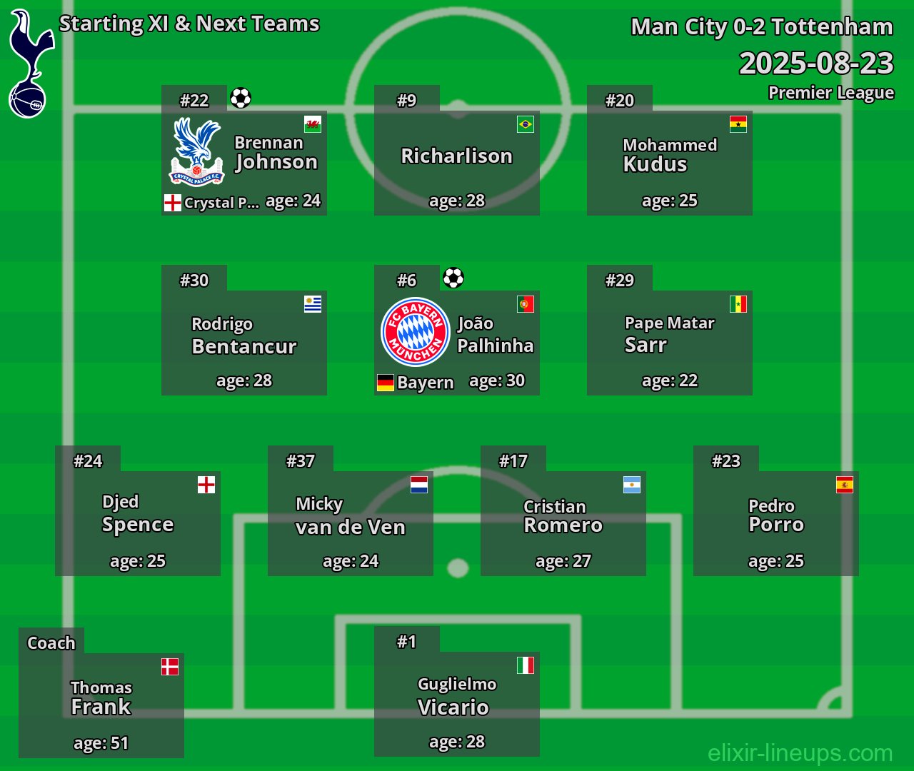 Tottenham Starting XI & Next Teams 2025-08-23