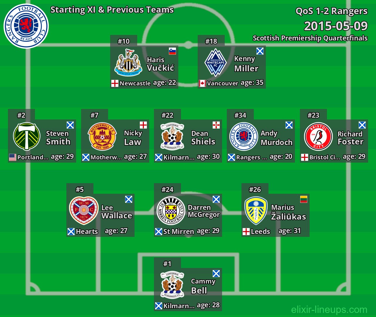 Rangers Starting XI & Previous Teams 2015-05-09