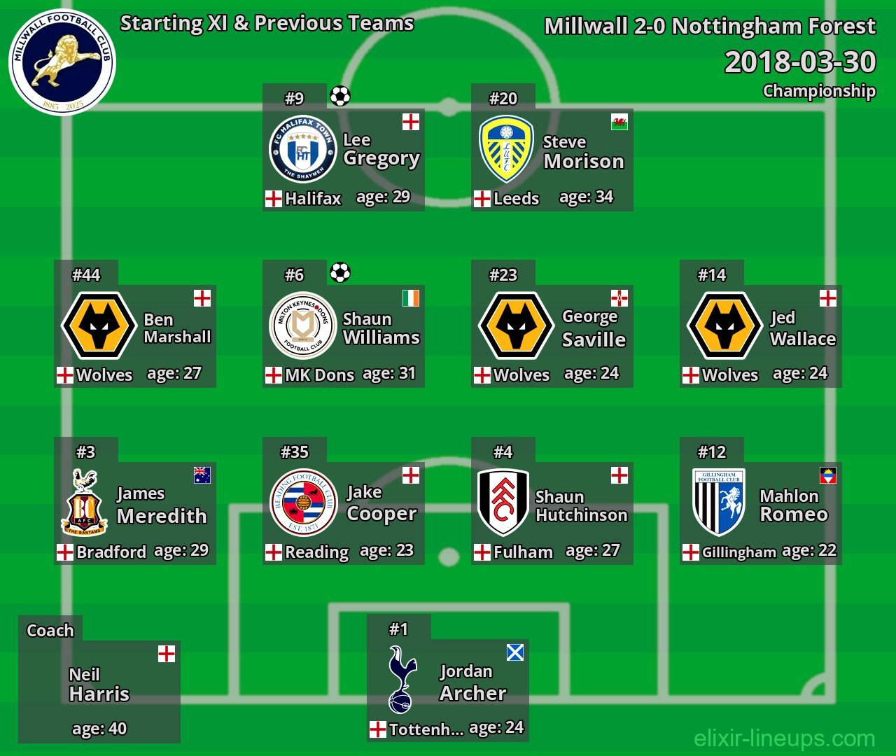 Millwall Starting XI & Previous Teams 2018-03-30