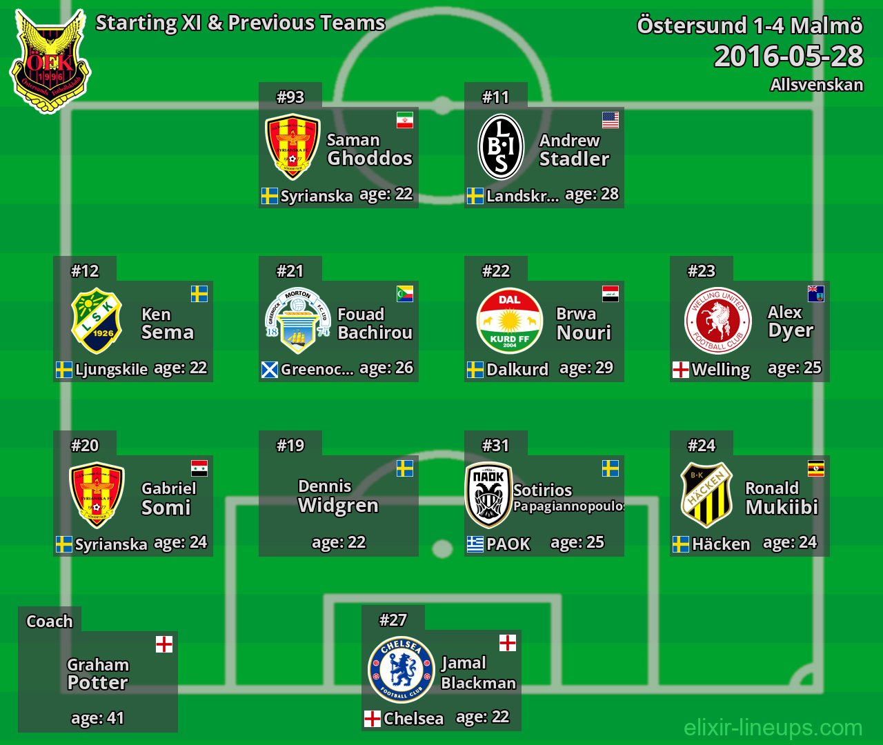 Östersund Starting XI & Previous Teams 2016-05-28