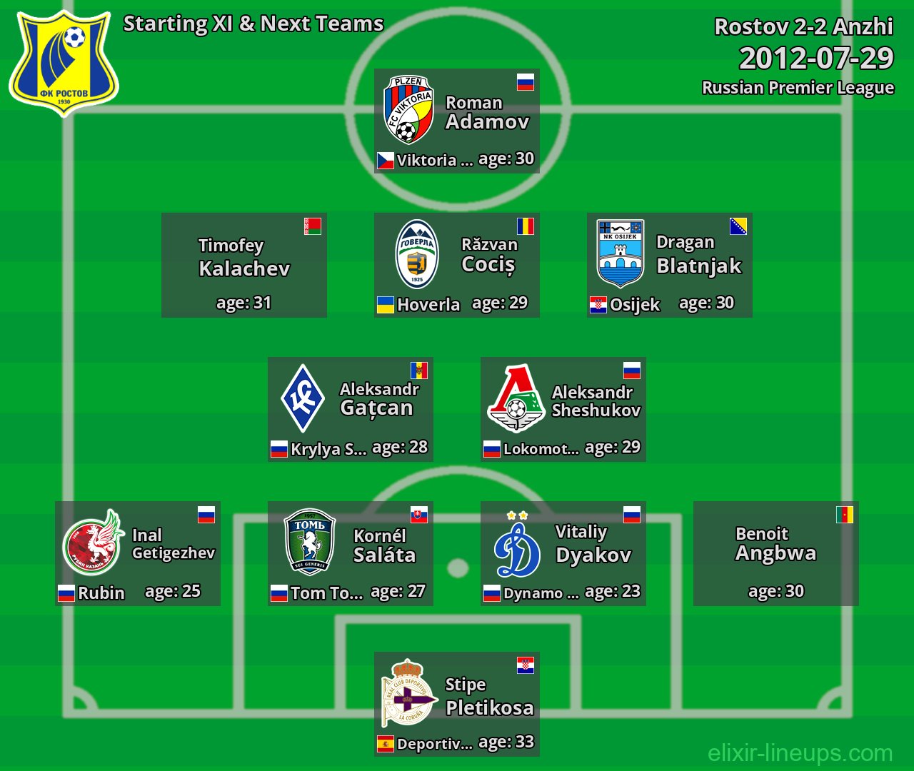 Rostov Starting XI & Next Teams 2012-07-29