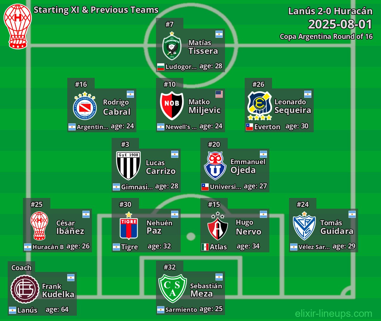 Huracán Starting XI & Previous Teams 2025-08-01