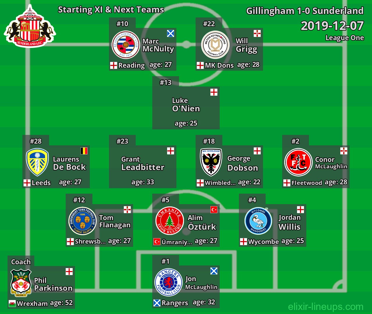Sunderland Starting XI & Next Teams 2019-12-07