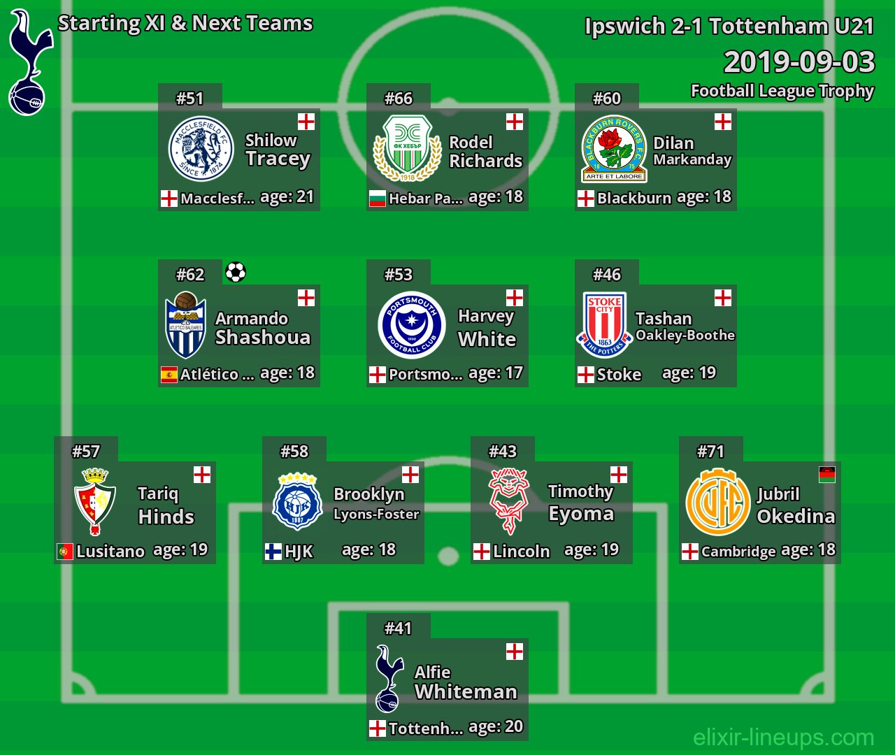 Tottenham U21 Starting XI & Next Teams 2019-09-03