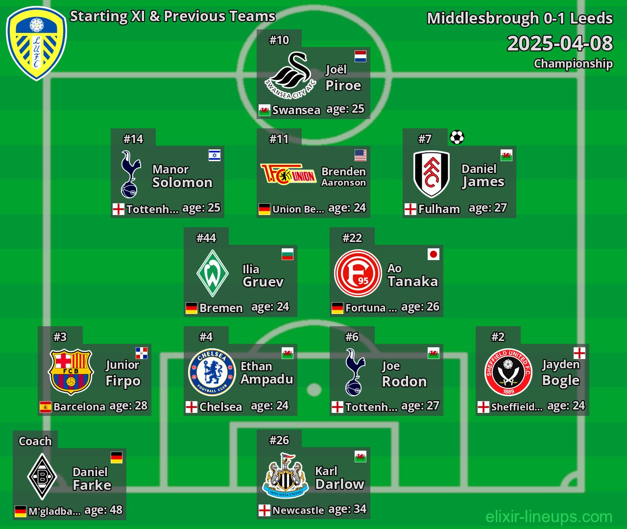 Leeds Starting XI & Previous Teams 2025-04-08
