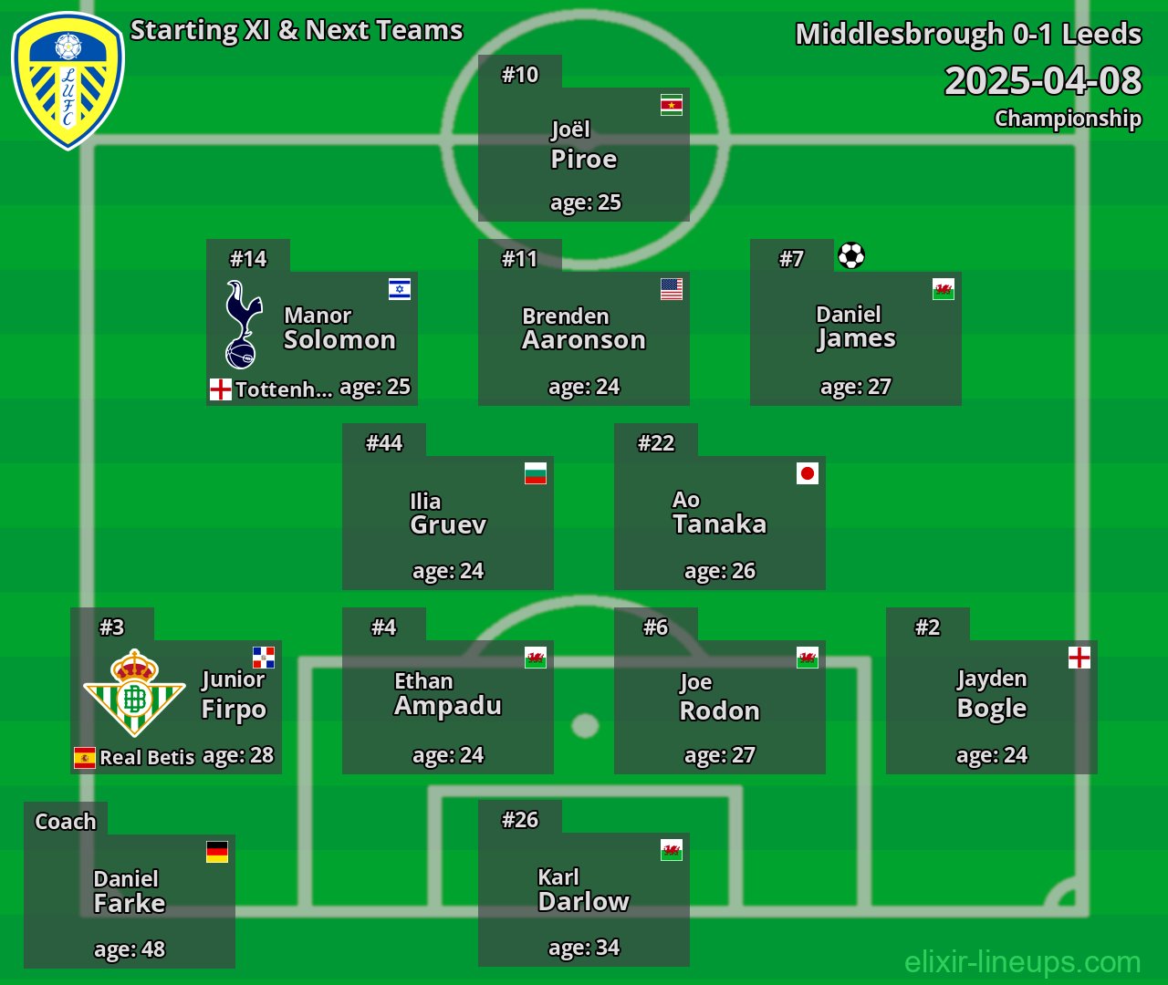 Leeds Starting XI & Next Teams 2025-04-08