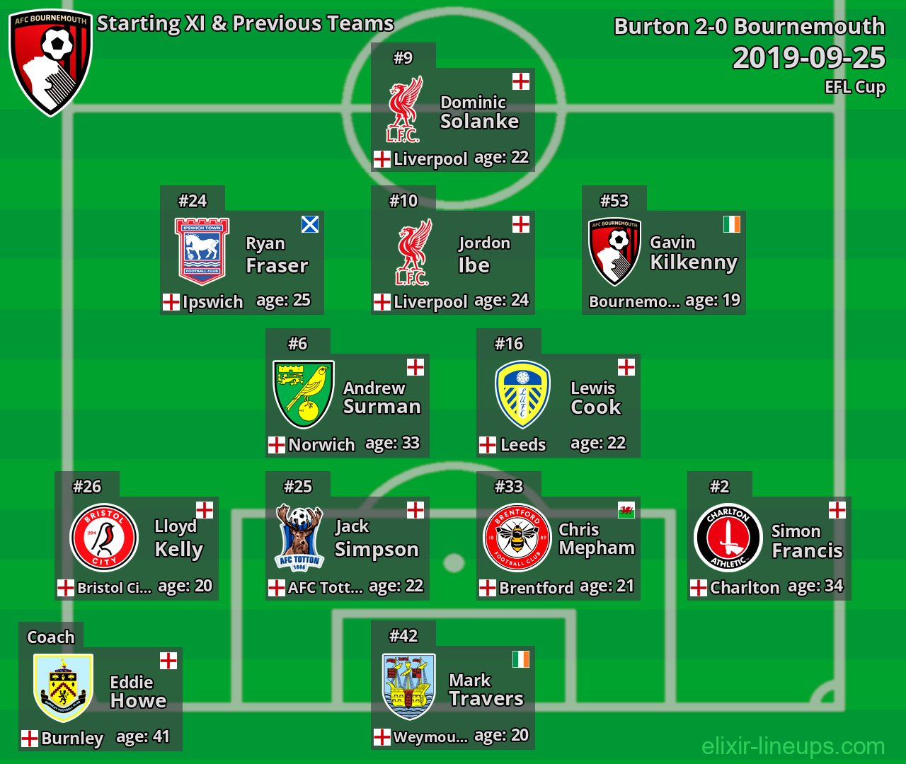 Bournemouth Starting XI & Previous Teams 2019-09-25