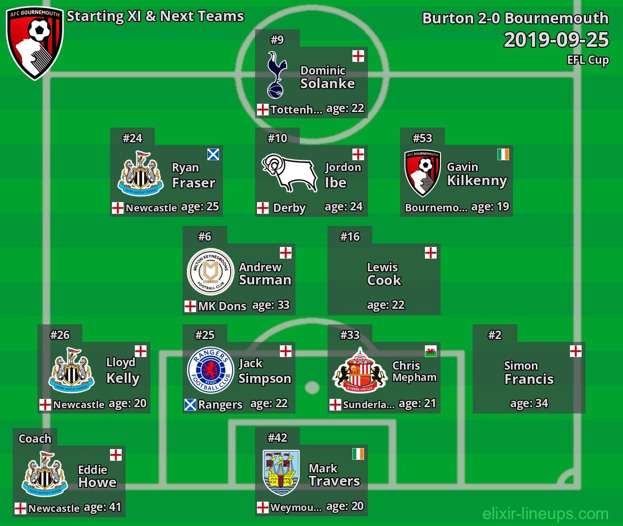 Bournemouth Starting XI & Next Teams 2019-09-25