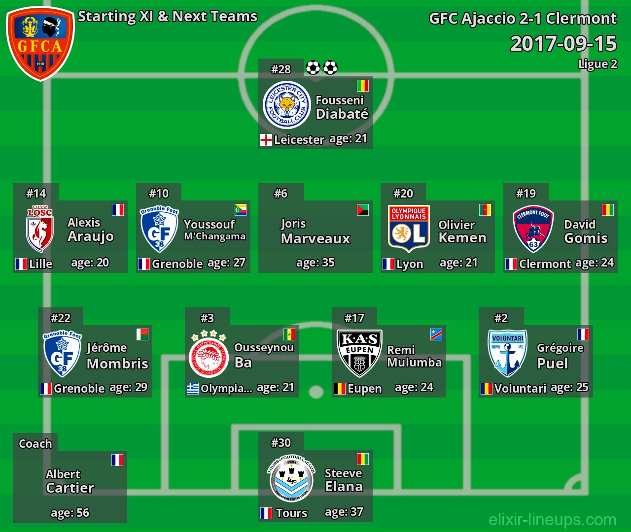GFC Ajaccio Starting XI & Next Teams 2017-09-15