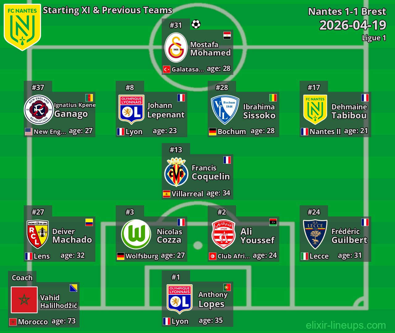 Nantes Starting XI & Previous Teams 2026-04-19
