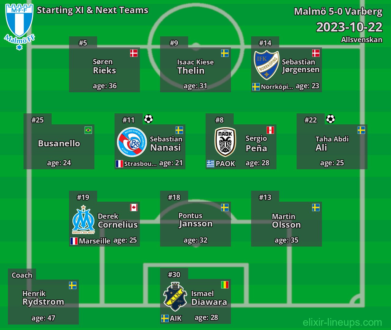Malmö Starting XI & Next Teams 2023-10-22