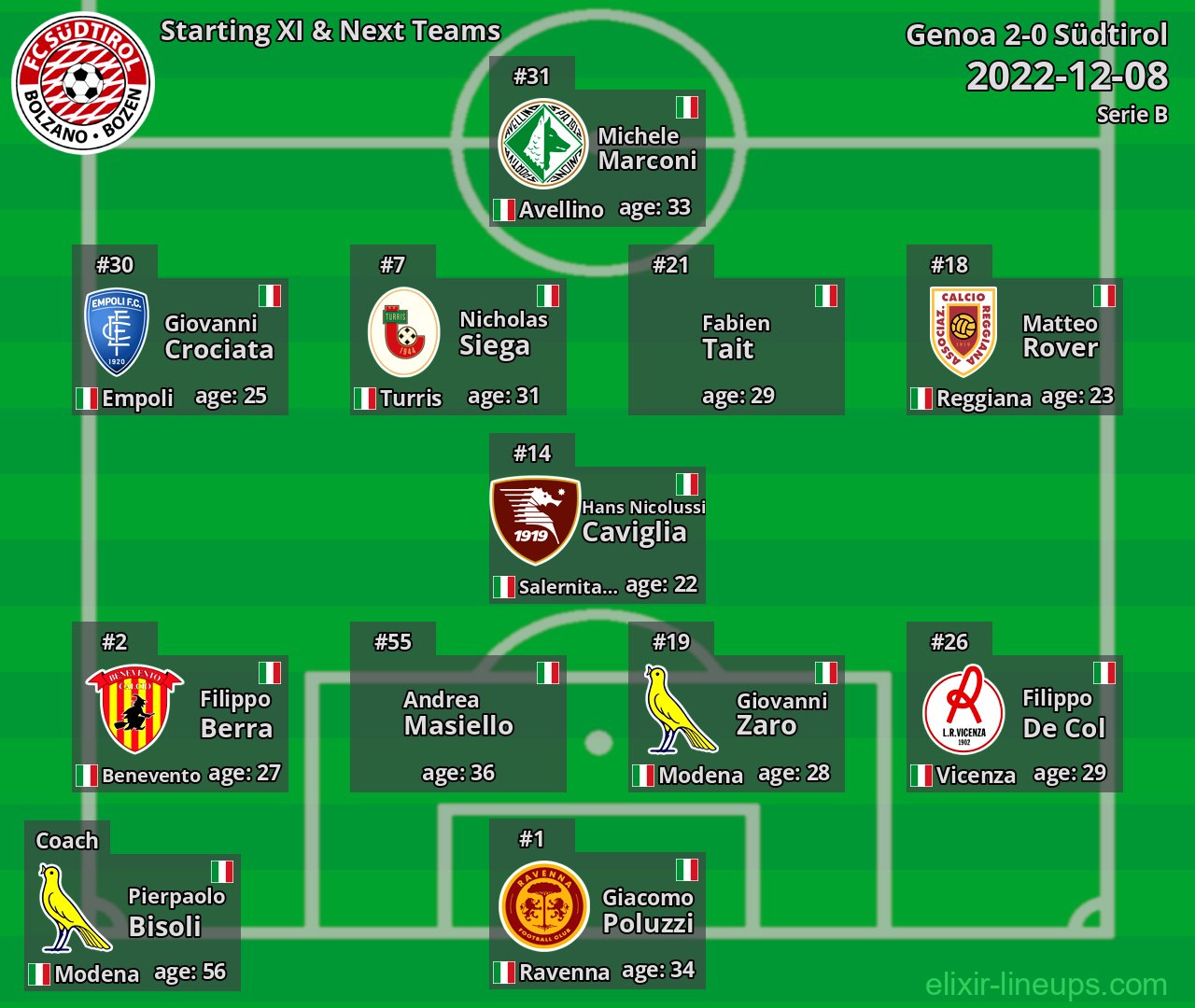 Südtirol Starting XI & Next Teams 2022-12-08