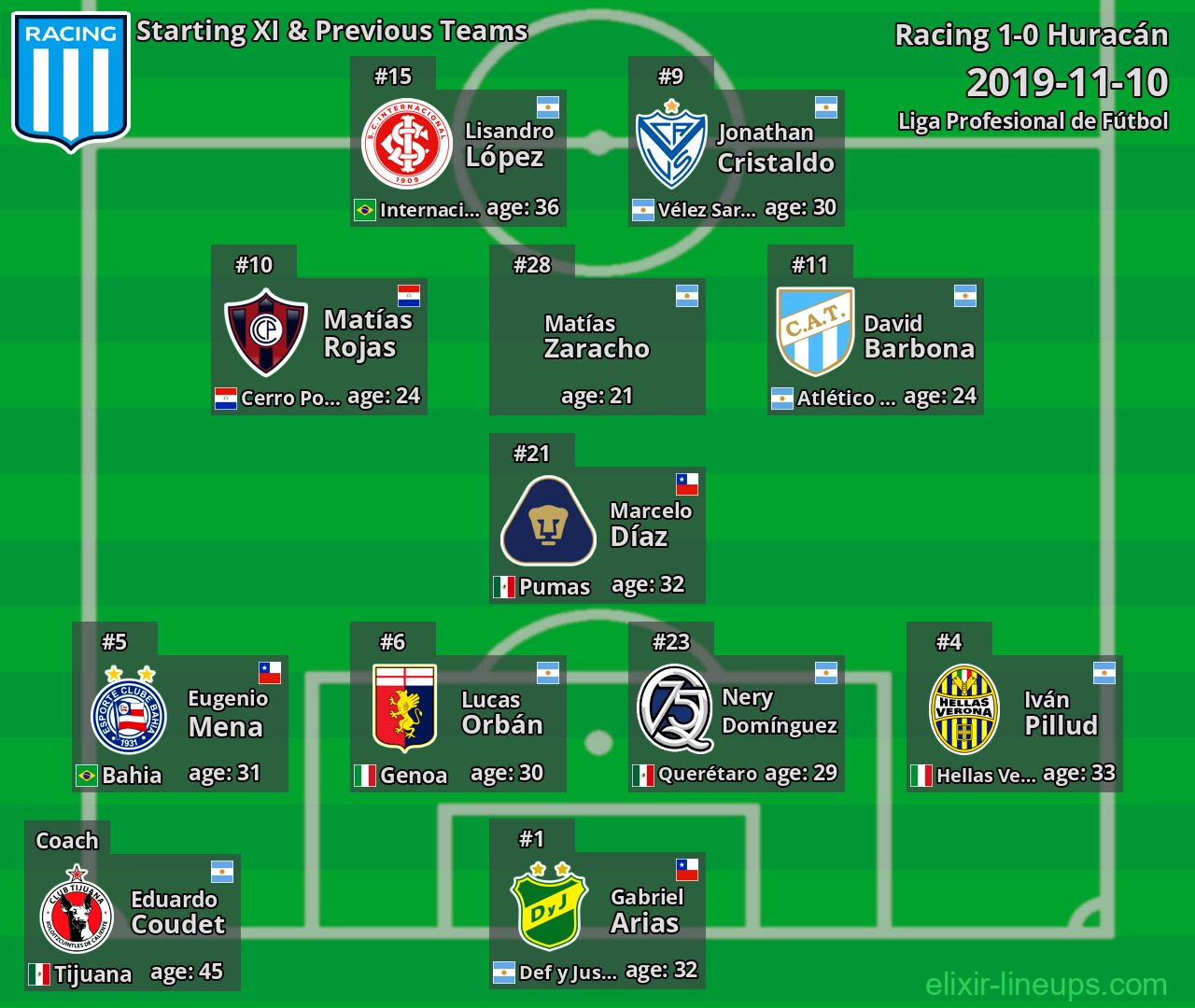 Racing Starting XI & Previous Teams 2019-11-10