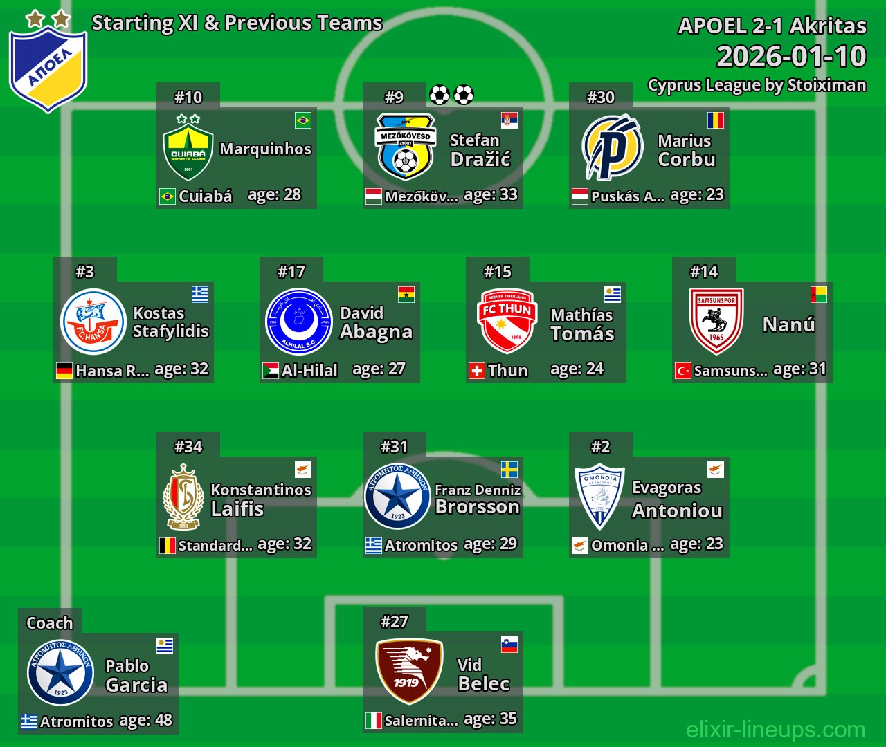 APOEL Starting XI & Previous Teams 2026-01-10