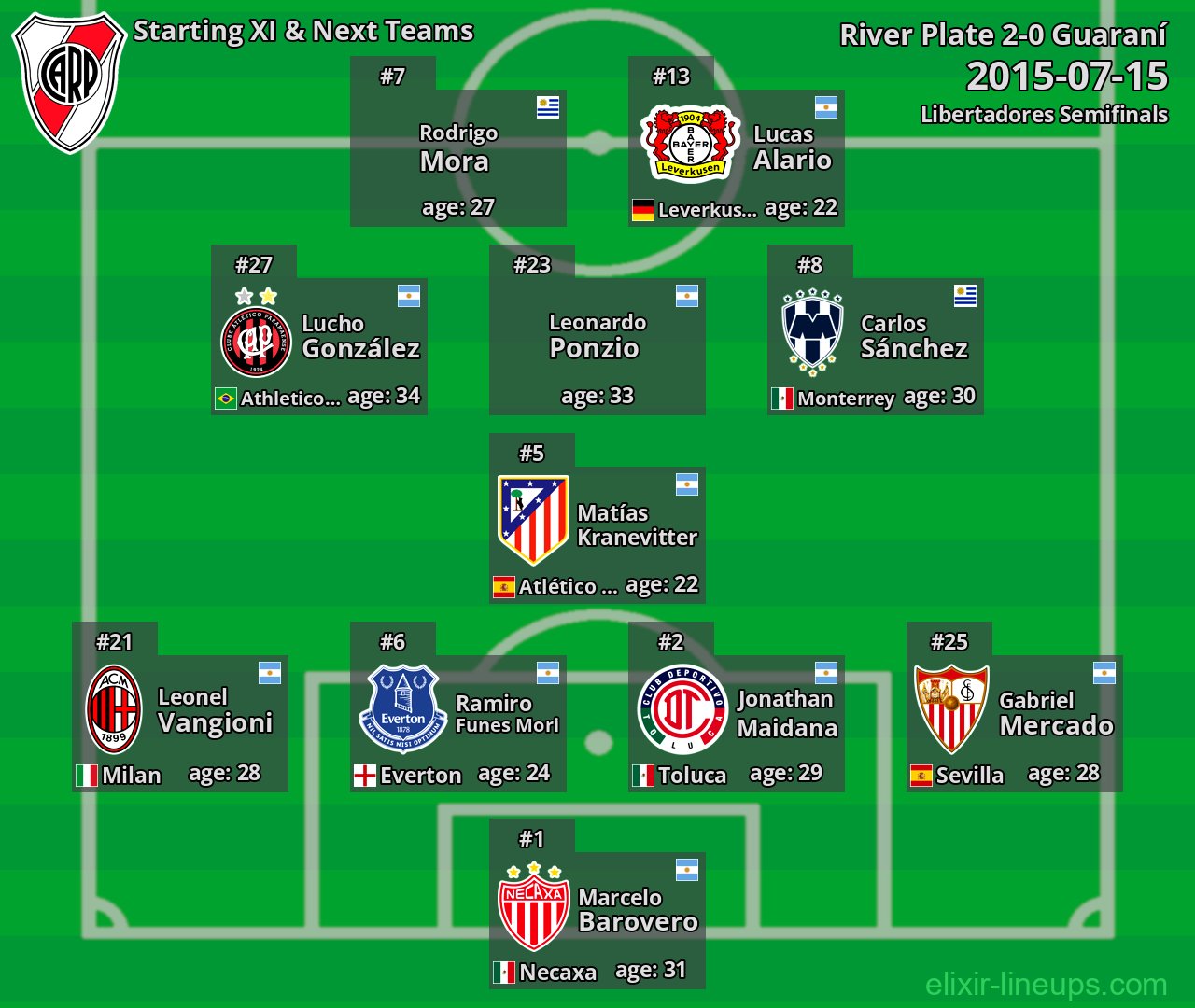 River Plate Starting XI & Next Teams 2015-07-15