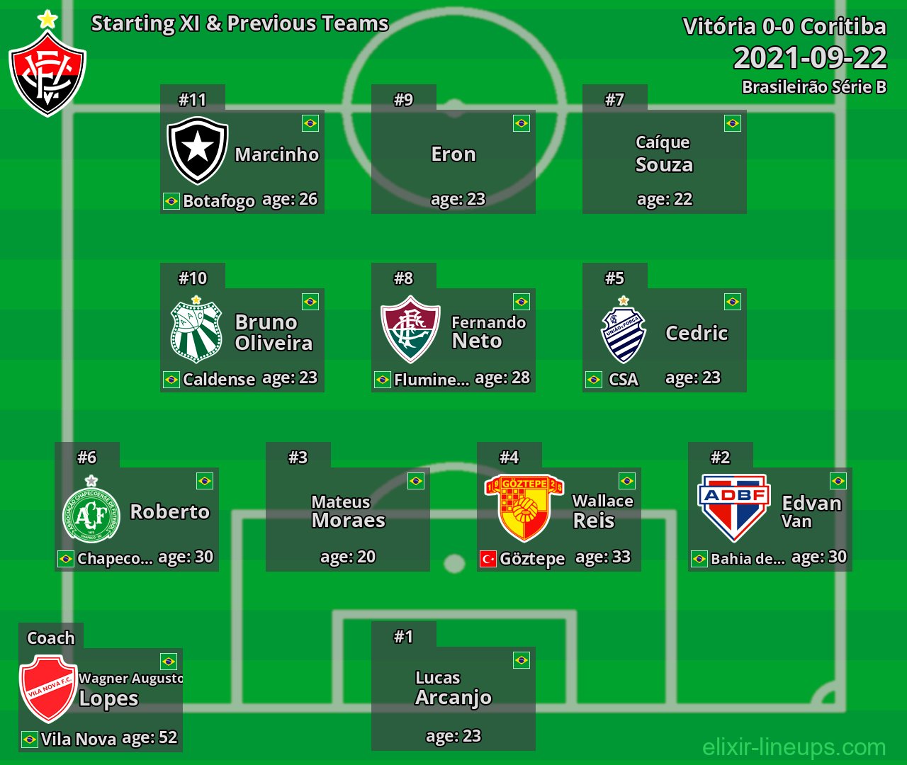 Vitória Starting XI & Previous Teams 2021-09-22