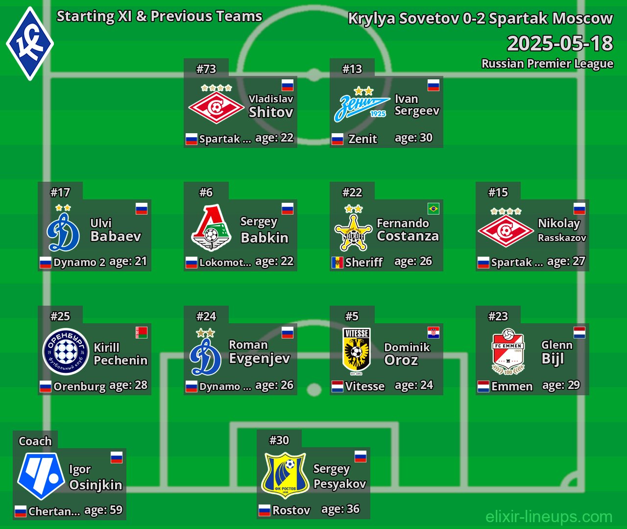 Krylya Sovetov Starting XI & Previous Teams 2025-05-18