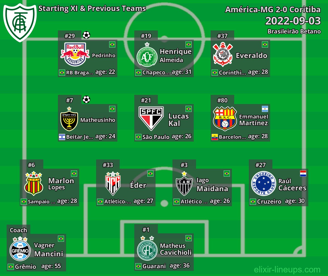 América-MG Starting XI & Previous Teams 2022-09-03