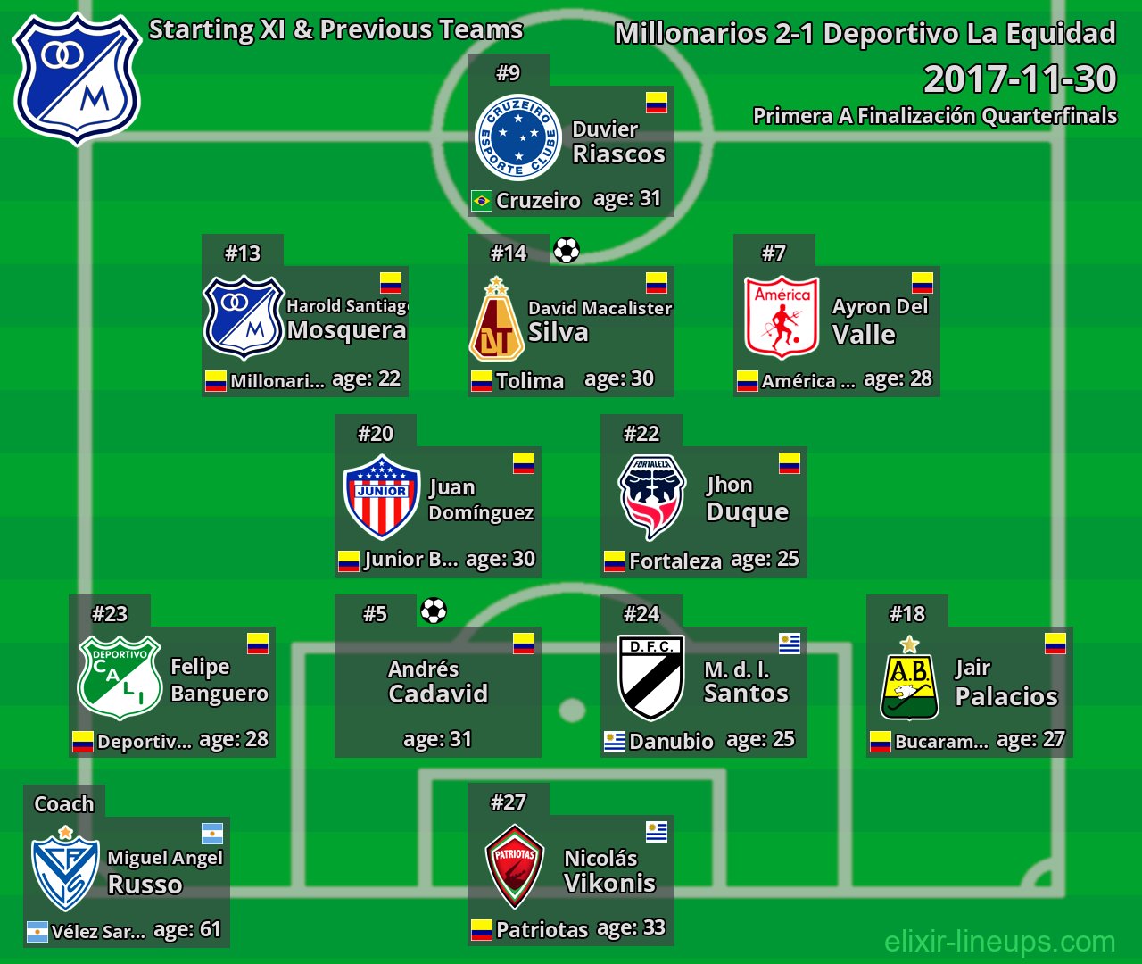 Millonarios Starting XI & Previous Teams 2017-11-30