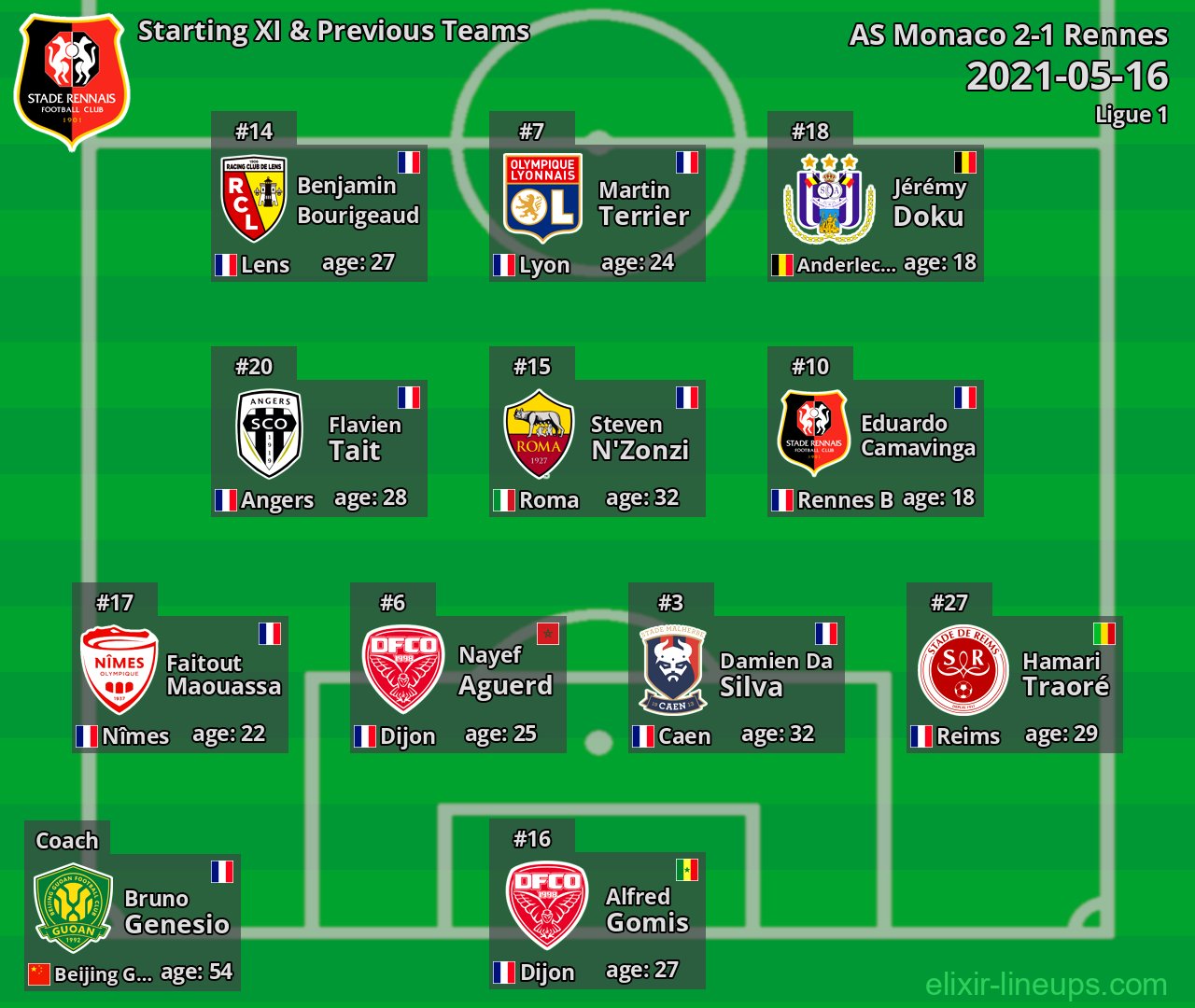 Rennes Starting XI & Previous Teams 2021-05-16