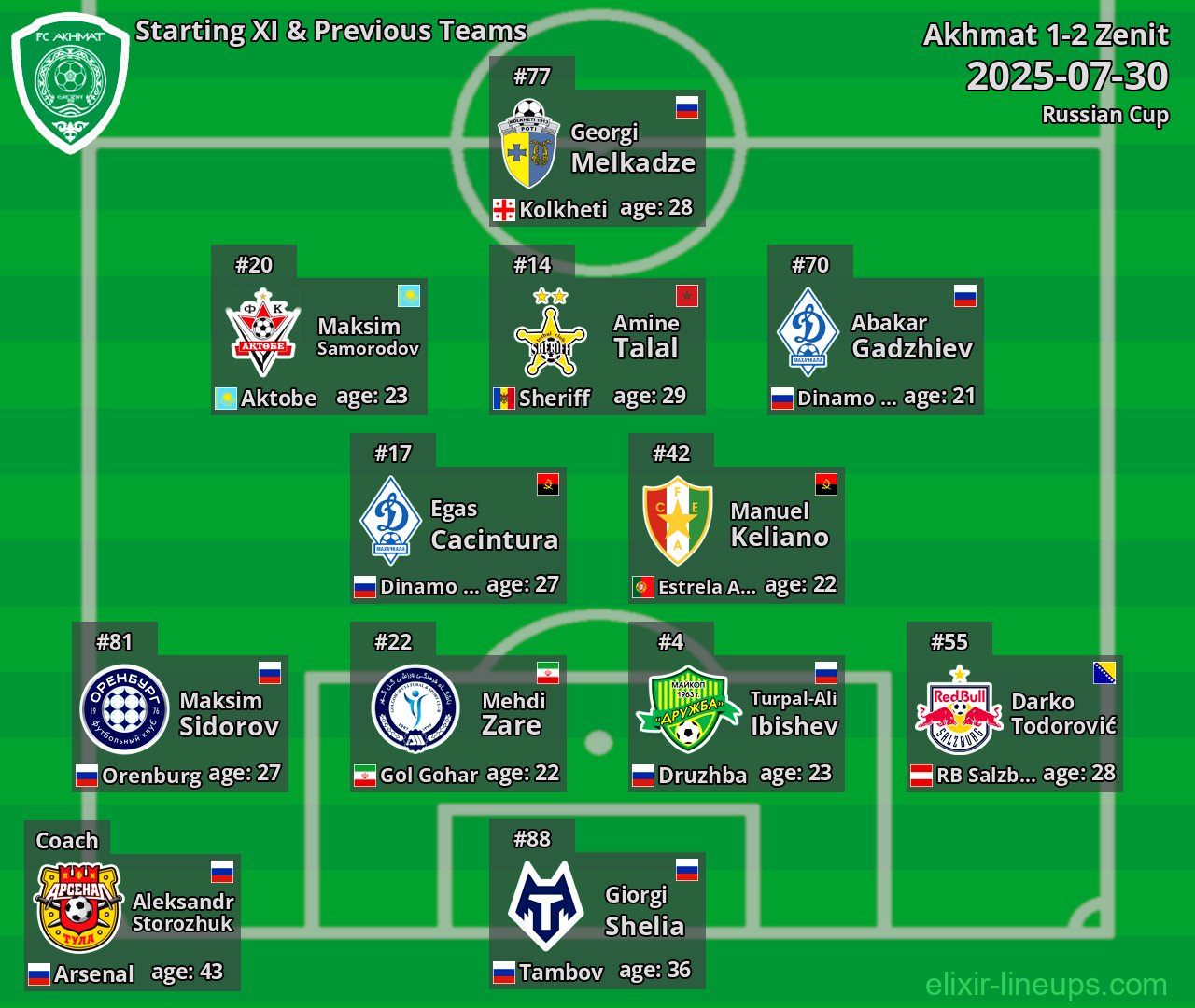 Akhmat Starting XI & Previous Teams 2025-07-30