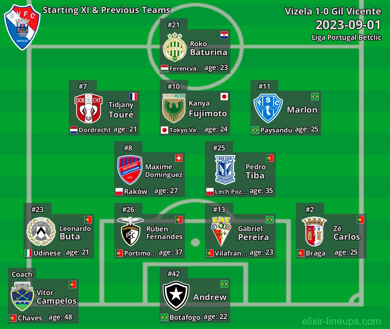 Gil Vicente Starting XI & Previous Teams 2023-09-01