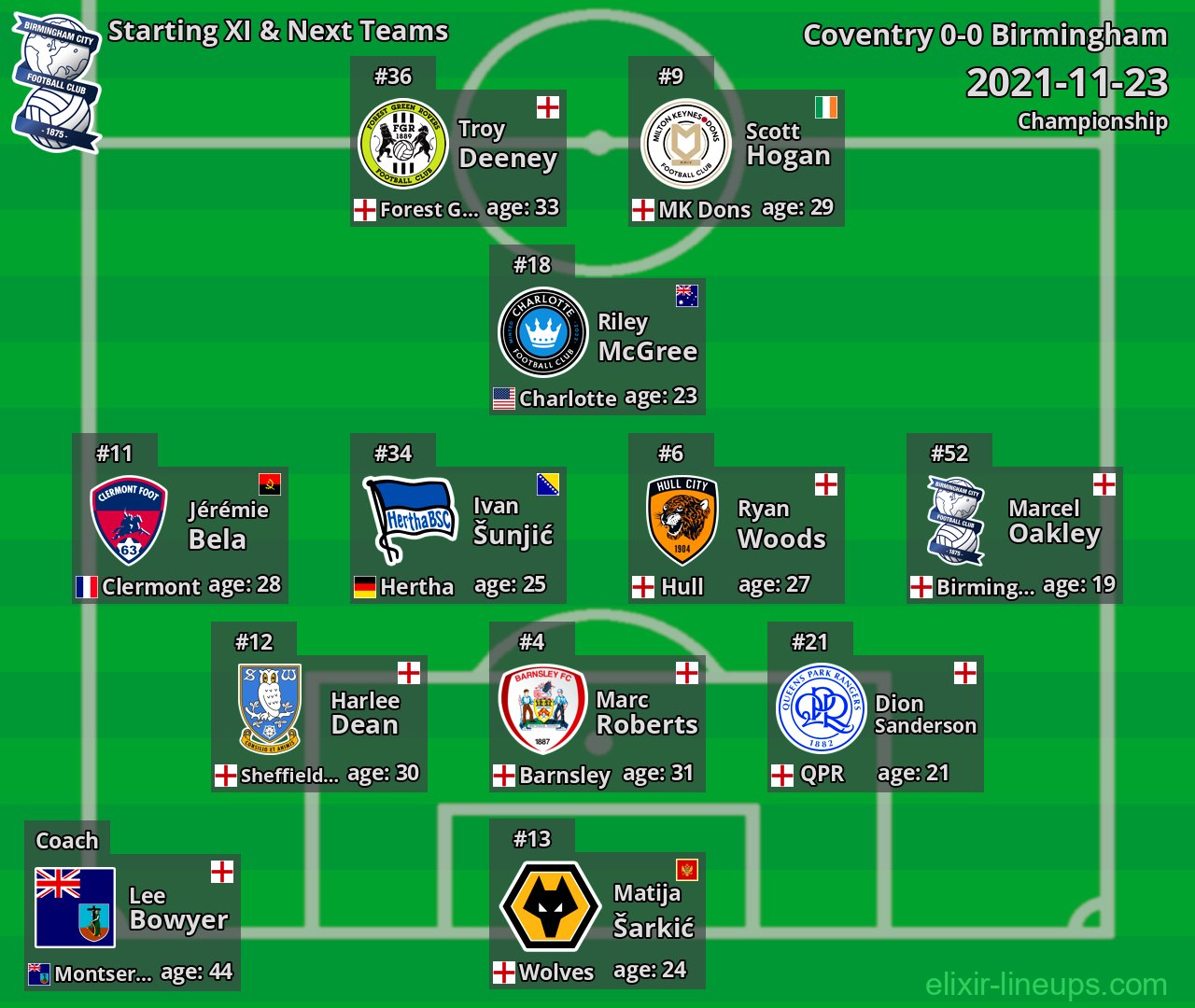 Birmingham Starting XI & Next Teams 2021-11-23