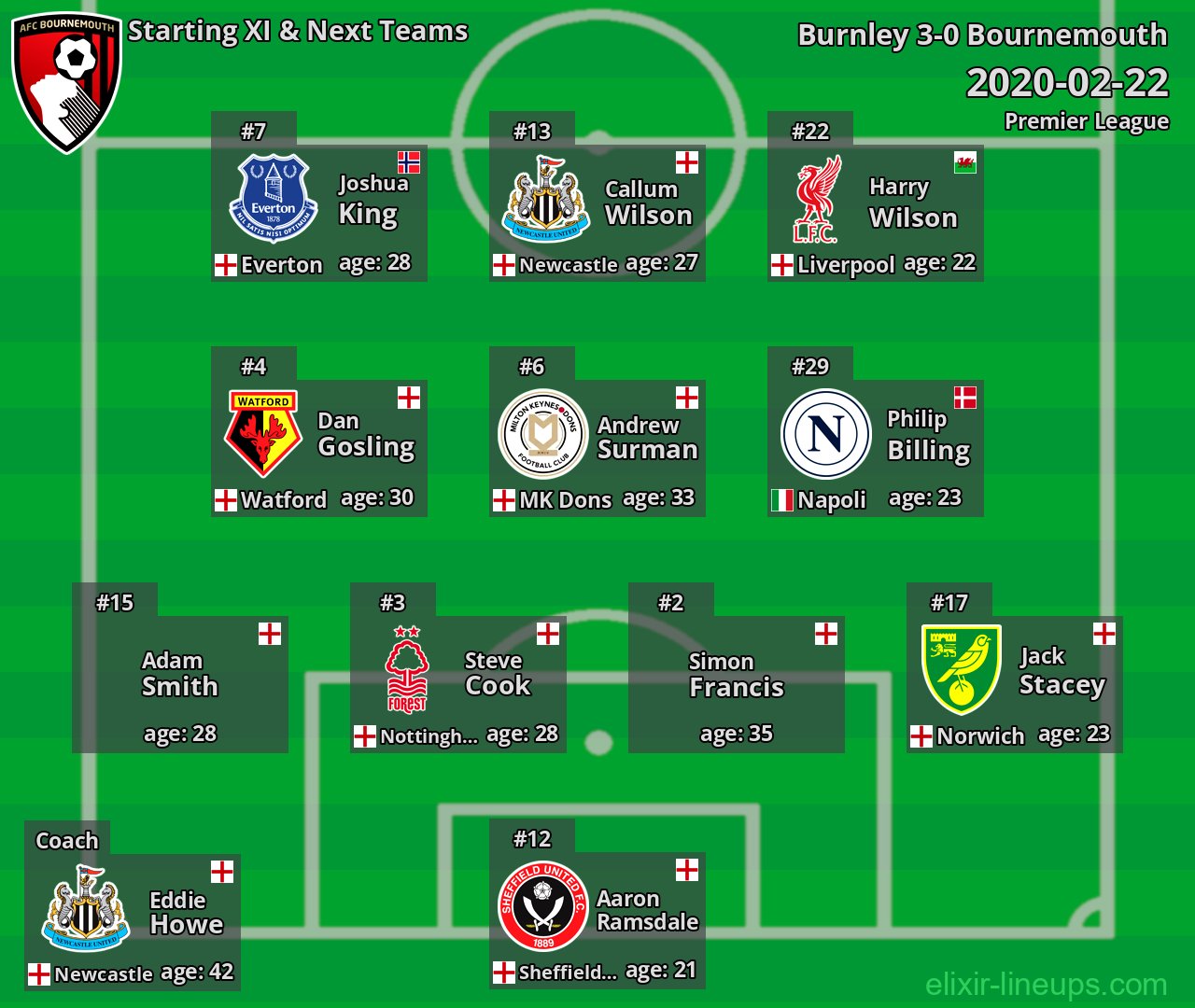 Bournemouth Starting XI & Next Teams 2020-02-22