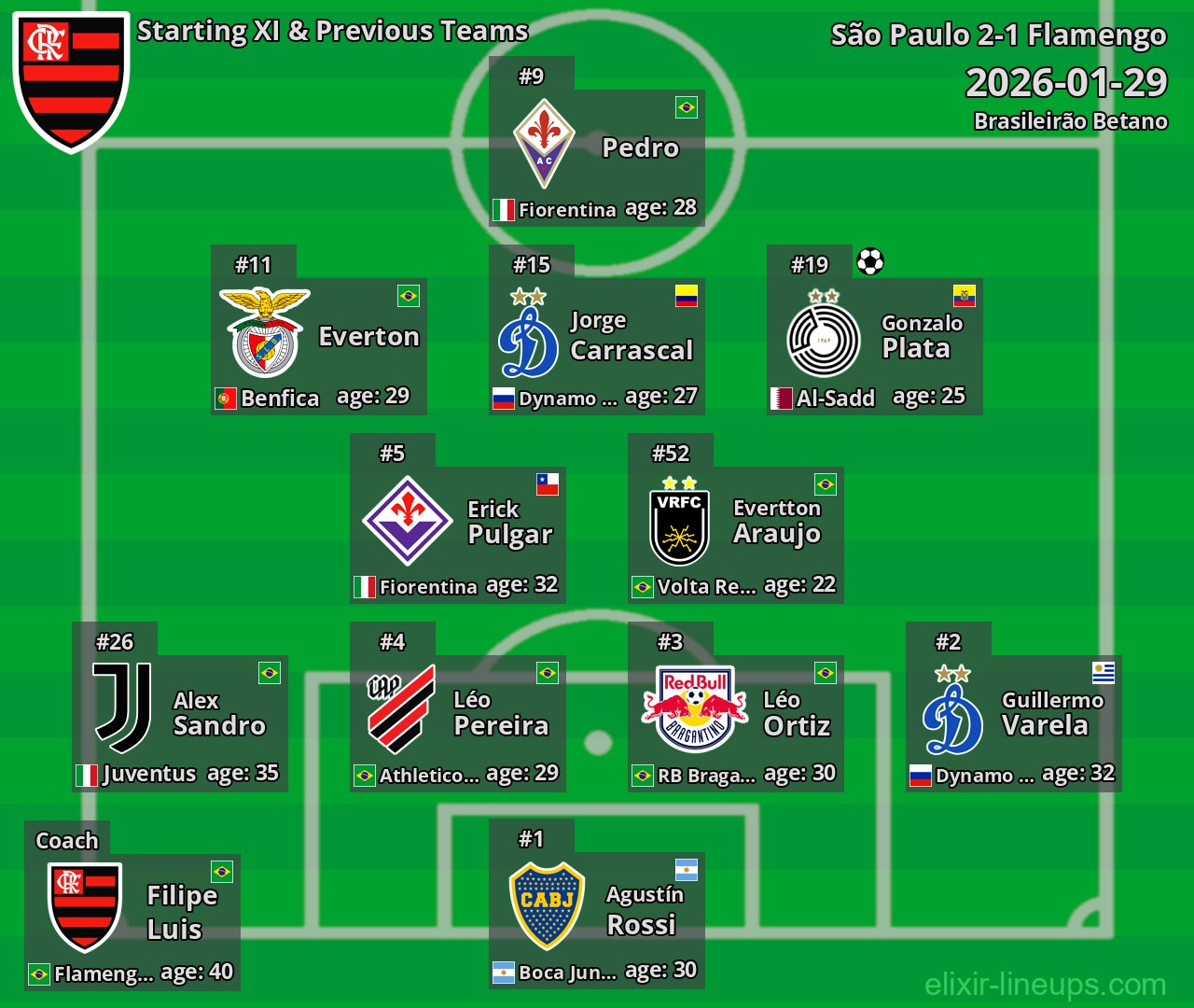 Flamengo Starting XI & Previous Teams 2026-01-29