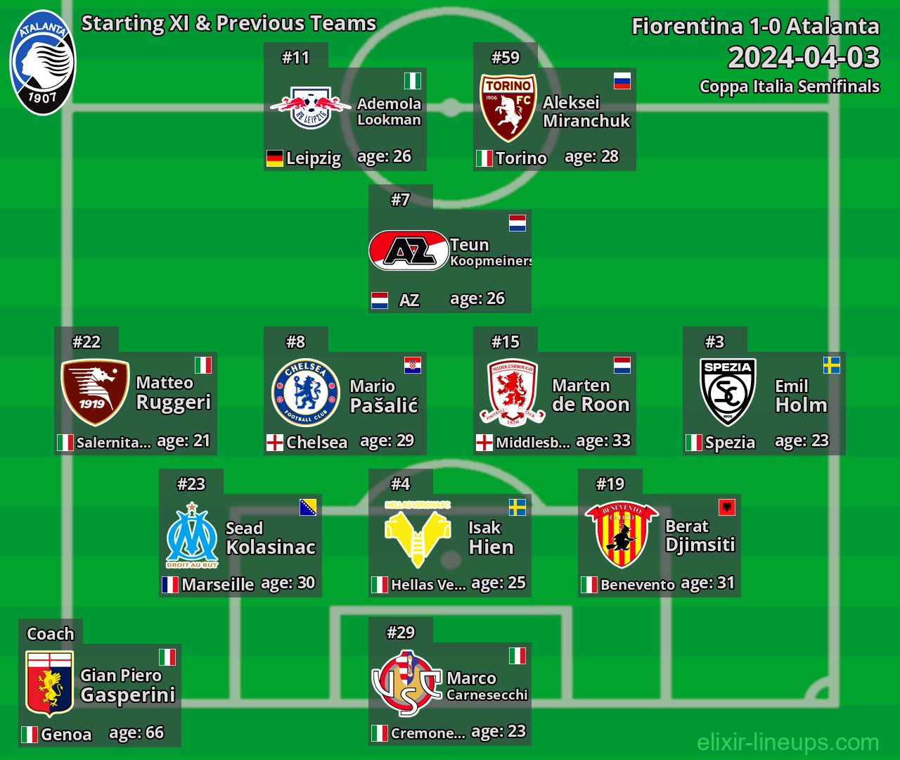 Atalanta Starting XI & Previous Teams 2024-04-03