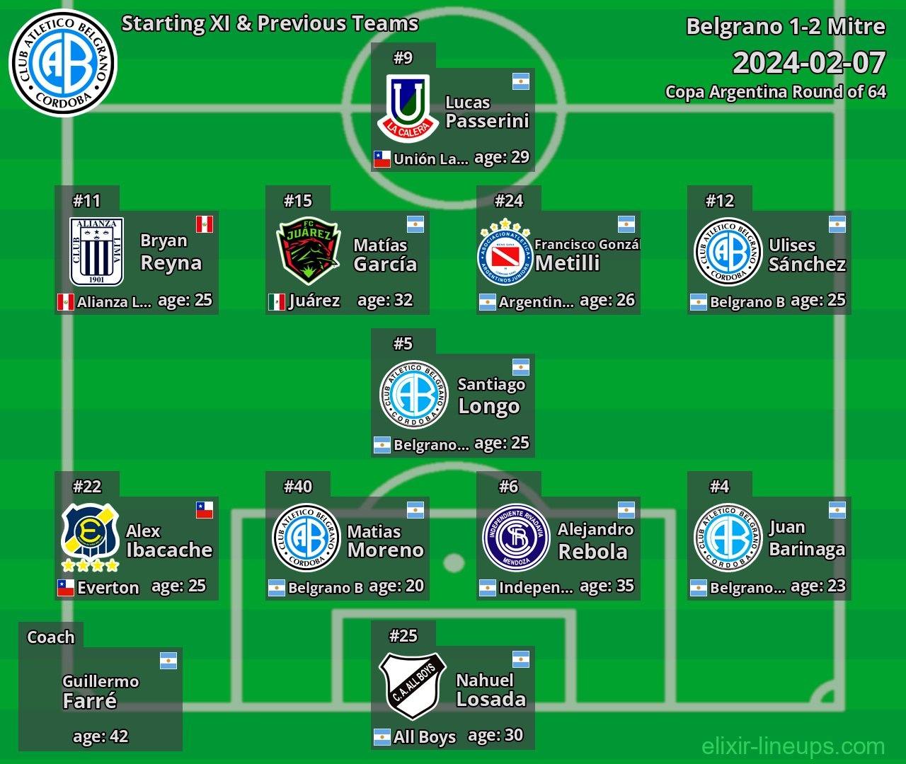 Belgrano Starting XI & Previous Teams 2024-02-07