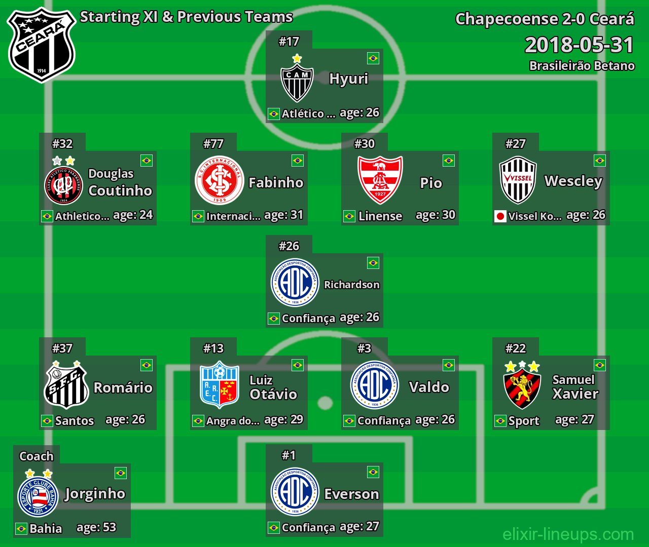 Ceará Starting XI & Previous Teams 2018-05-31