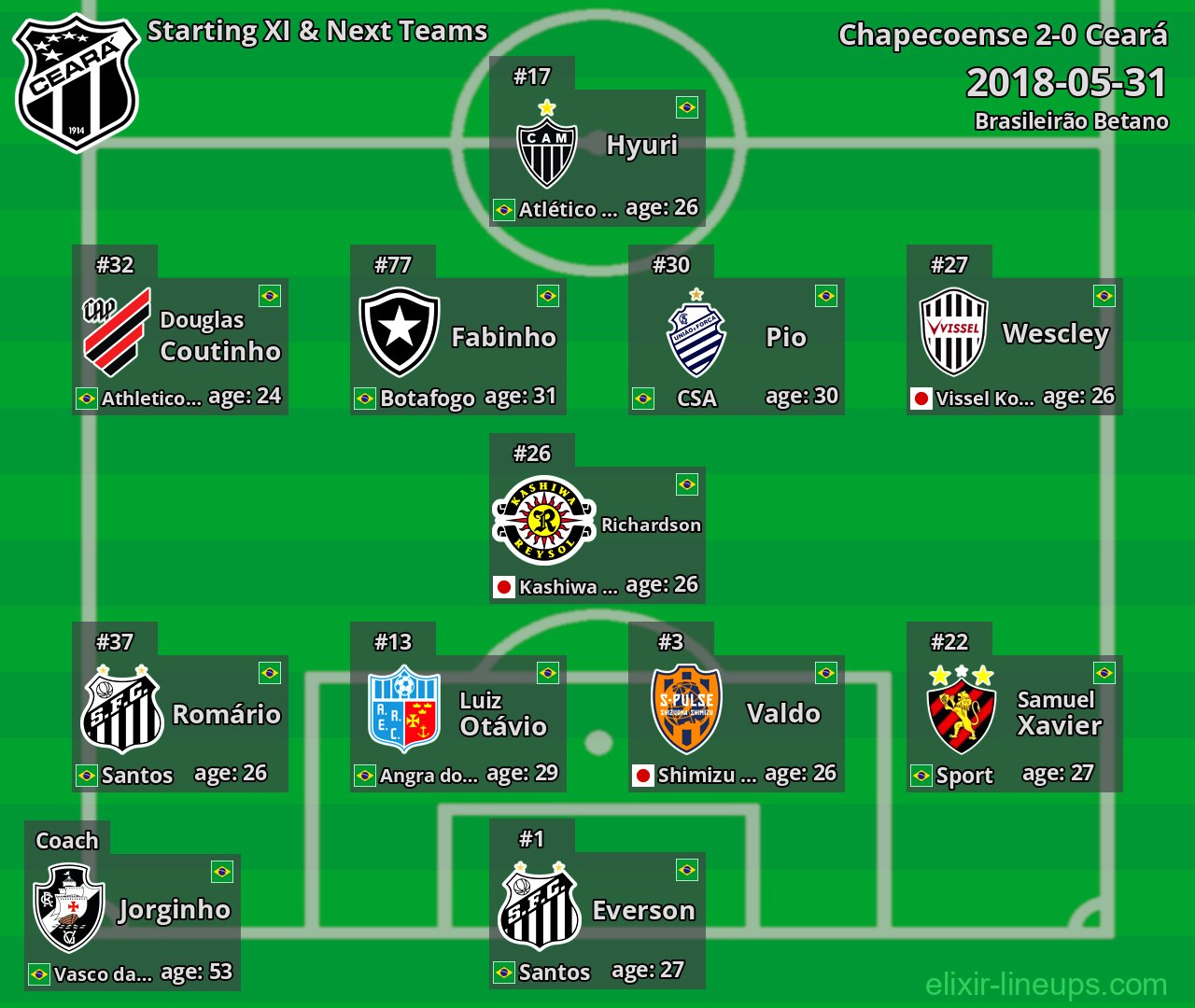 Ceará Starting XI & Next Teams 2018-05-31